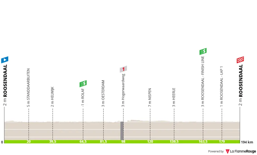 Etapa 3: Roosendaal - Roosendaal, 194,1 kilómetros