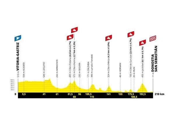 Etapa 2: Vitoria-Gasteiz - Donostia San Sebastián, 210 kilómetros