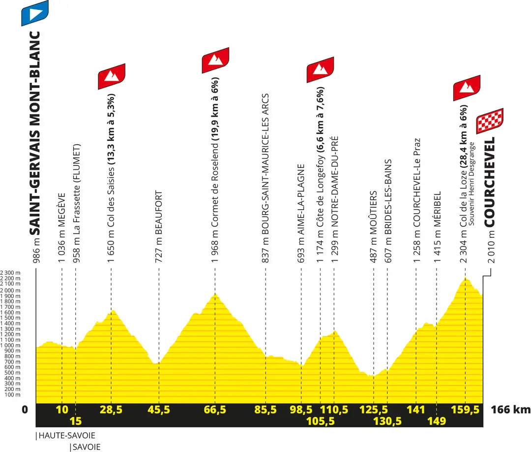 Etapa 17: Saint-Gervais Mont Blanc - Courchevel, 166 kilómetros