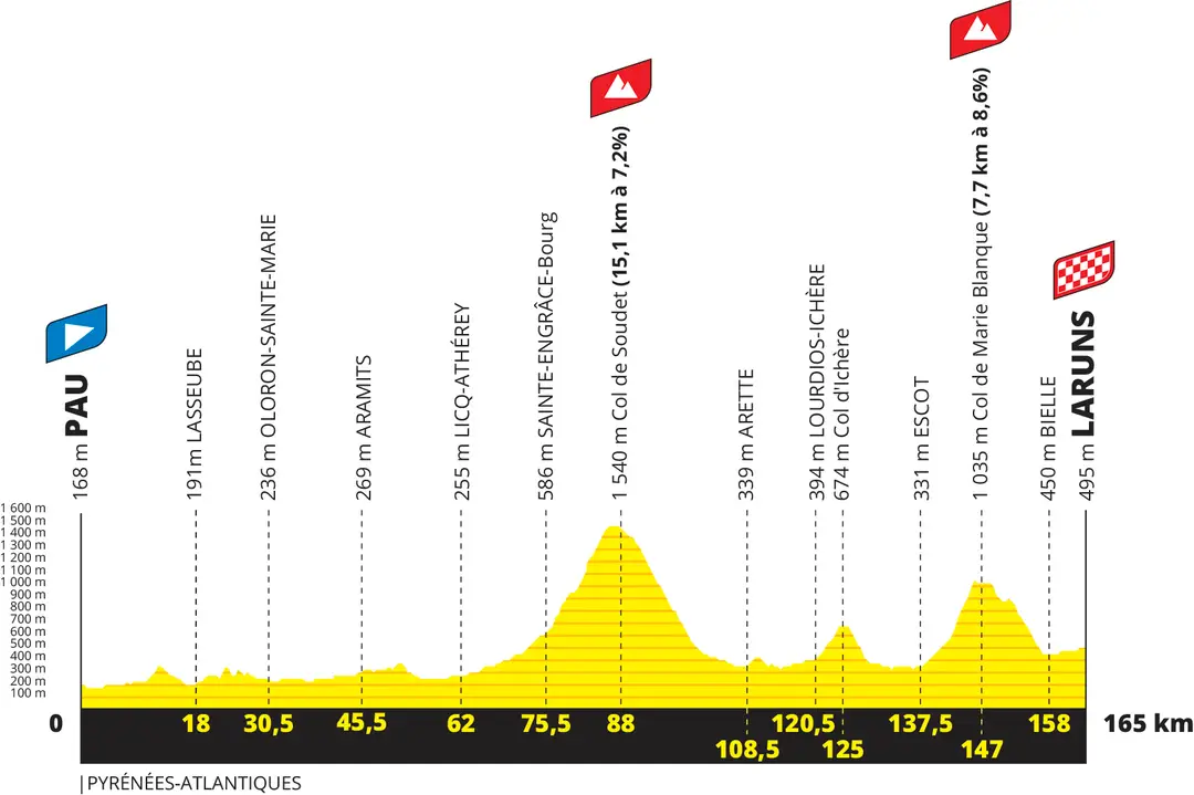 Etapa 5: Pau - Lauruns, 165 kilómetros