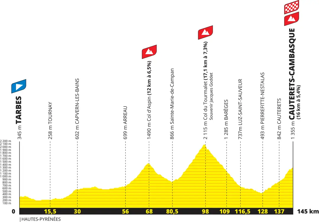 Etapa 6: Tarbes - Cauterets-Cambasque, 145 kilómetros