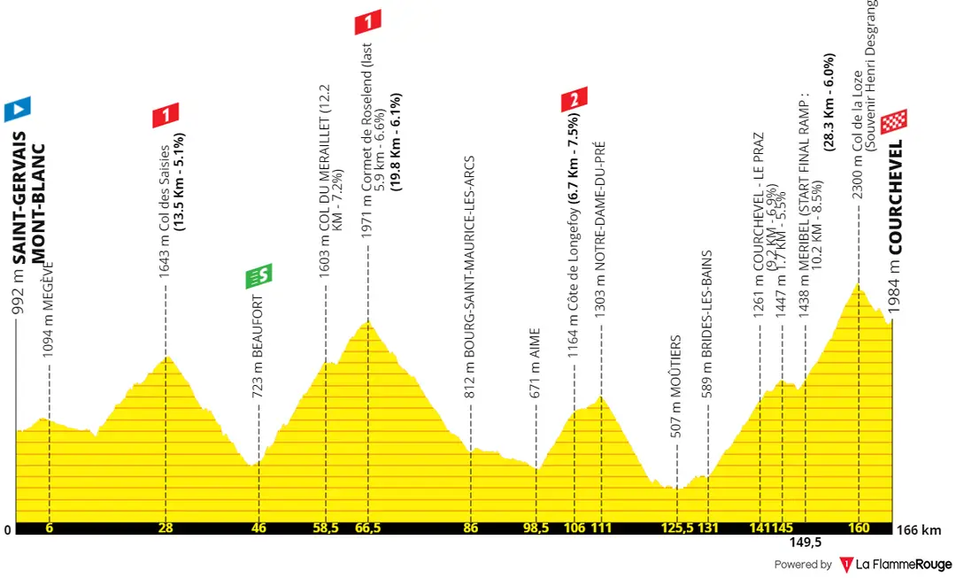 Etapa 17: Saint-Gervais Mont Blanc - Courchevel, 166,4 kilómetros