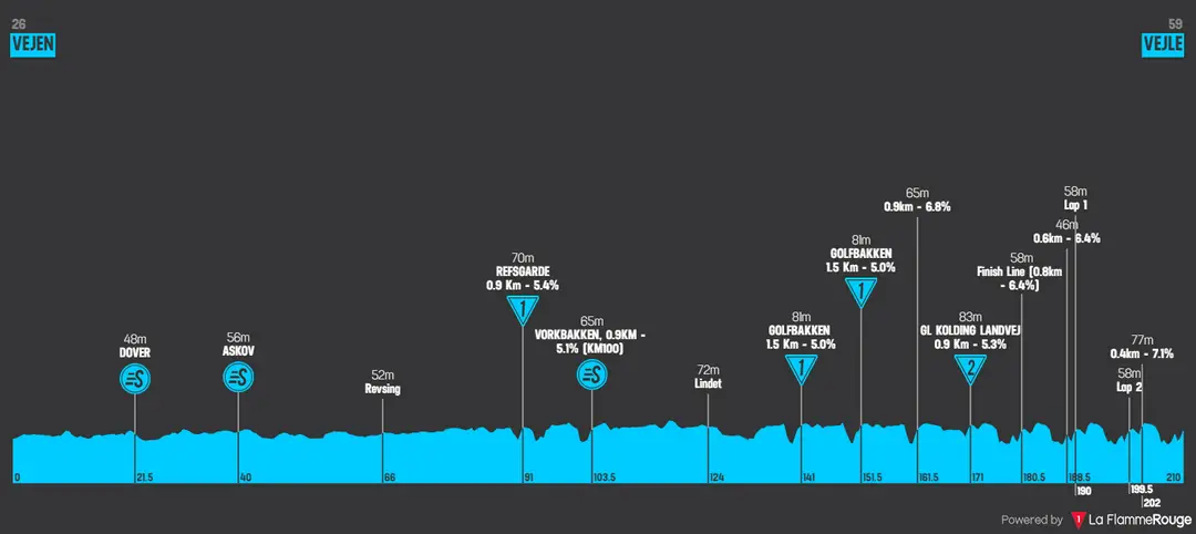 Etapa 3: Vejen - Vejle, 209,5 kilómetros