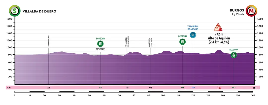 Etapa 1: Villalba de Duero - Burgos, 160,7 kilómetros