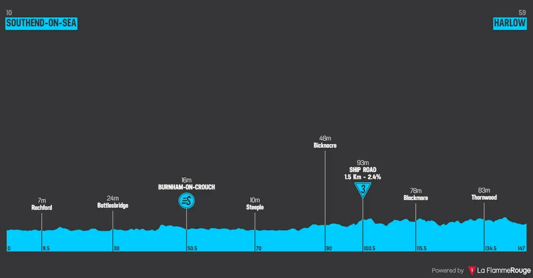 Etapa 6: Southend-on-Sea - Harlow, 146,8 kilómetros