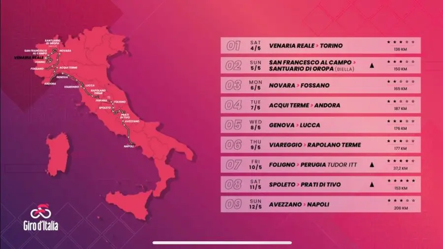 Semana inaugural del Giro de Italia 2024