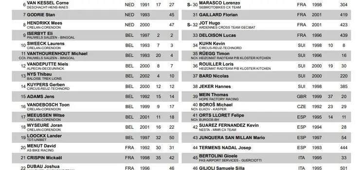 Lista de participantes de la Copa del Mundo de Ciclocross de Troyes.