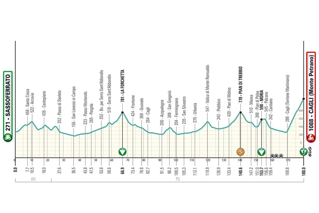 Etapa 6: Sassoferrato - Cagli (Monte Petrano), 180,6 kilómetros