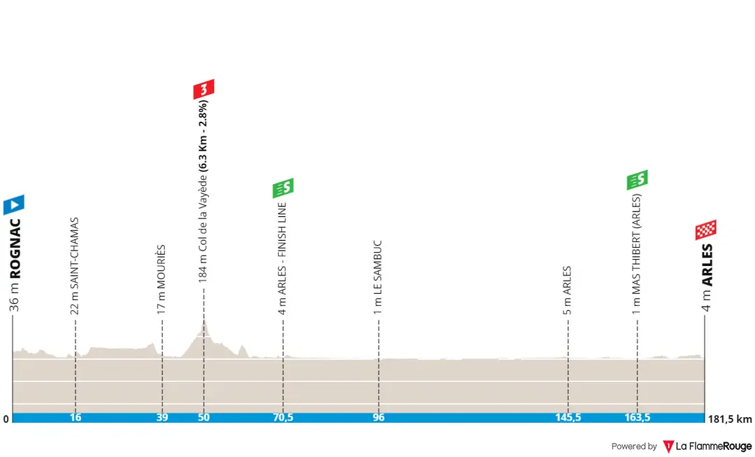 Etapa 3: Rognac - Arles, 181,5 kilómetros