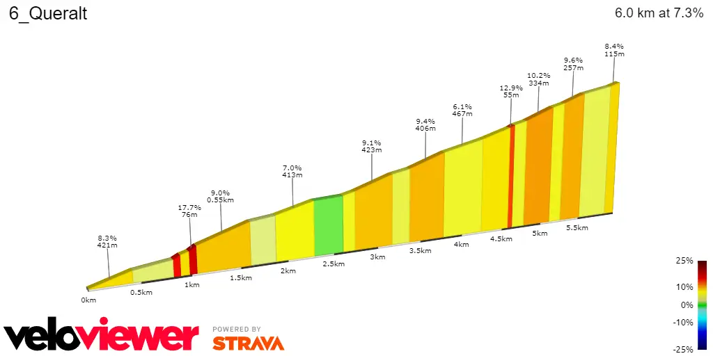 Queralt: 6Km; 7,3%.