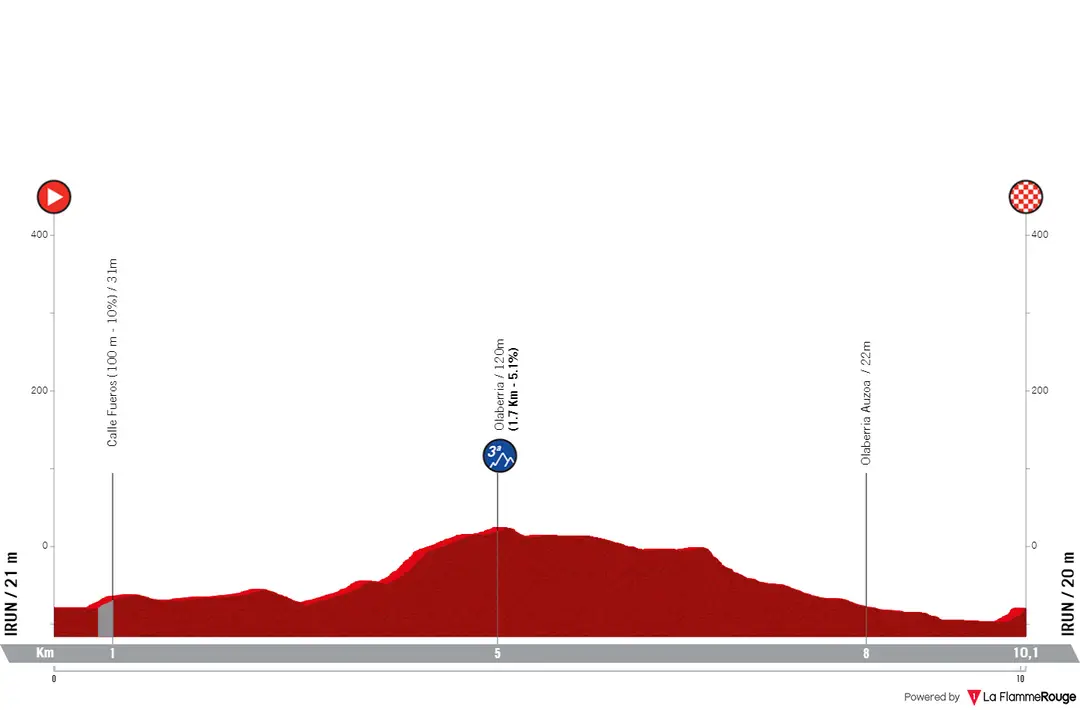 Etapa 1 (ITT): Irún - Irún, 10 kilómetros