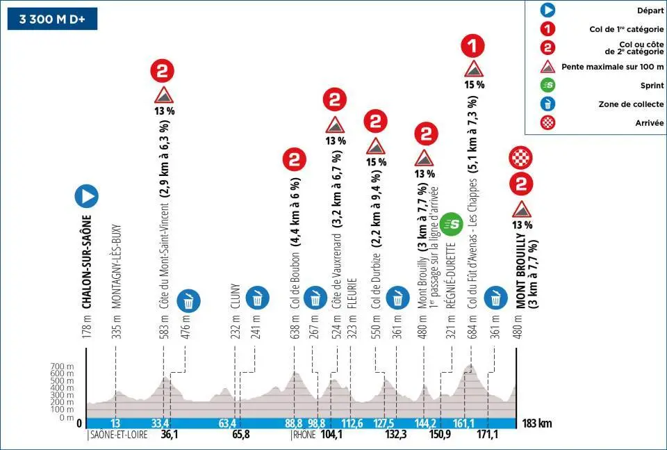 Etapa 4: Chalon-sur-Saône - Mont Brouilly, 183,7 kilómetros