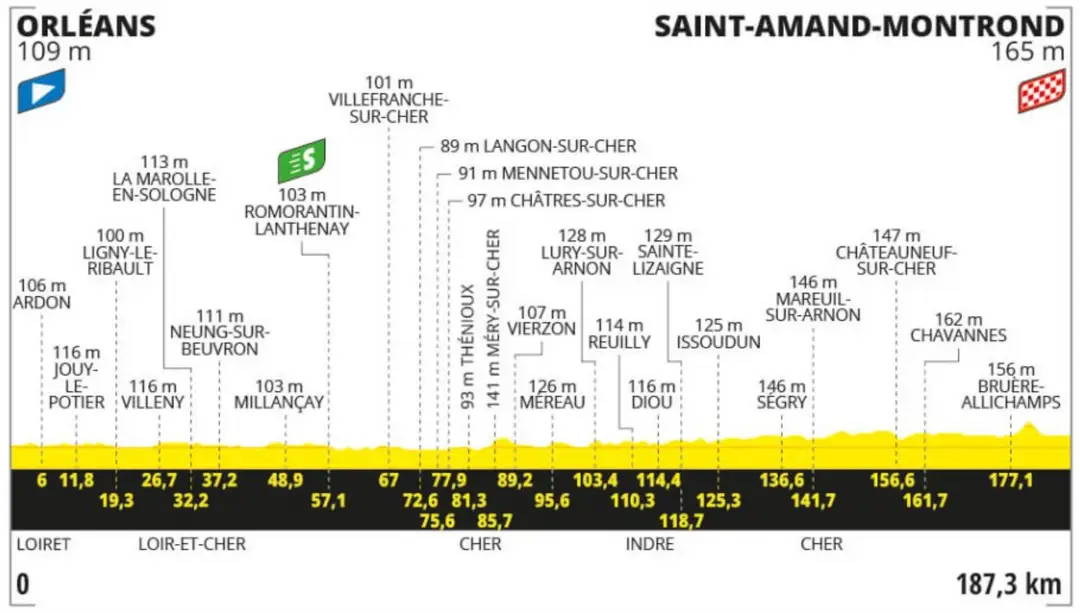 Etapa 10 Tour de Francia 2024:&nbsp;ORLÉANS - SAINT-AMAND-MONTROND (187,3 KM)