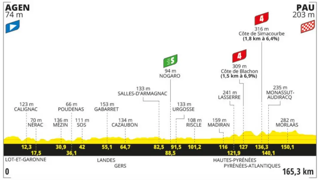 ETAPA 13 TDF 2024: AGEN - PAU