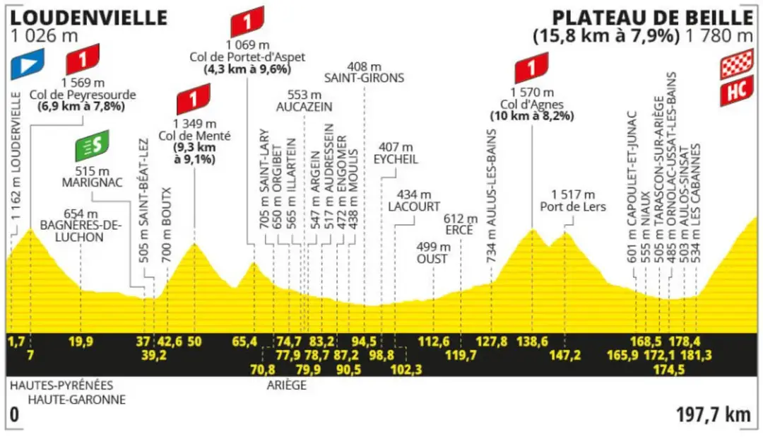 ETAPA 15: LOUDENVIELLE&nbsp; - PLATEAU DE BEILLE (198 KM)