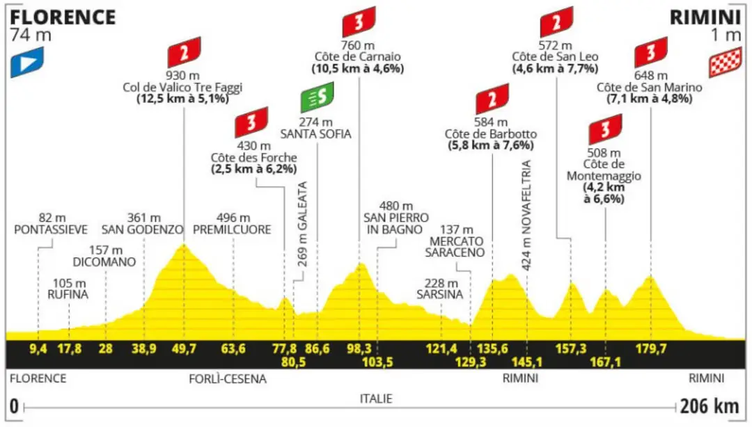 Etapa 1 Tour de Francia 2024 - Florencia - Rimini (206 km)