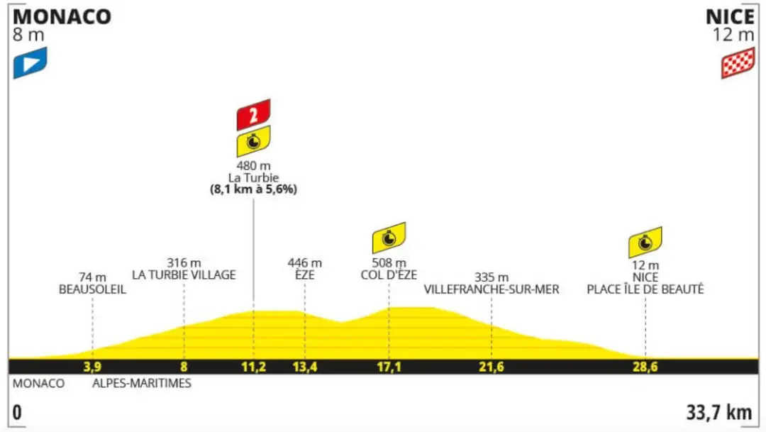 ETAPA 21 (CRONO) TDF 2024: MÓNACO - NIZA (35 KM)