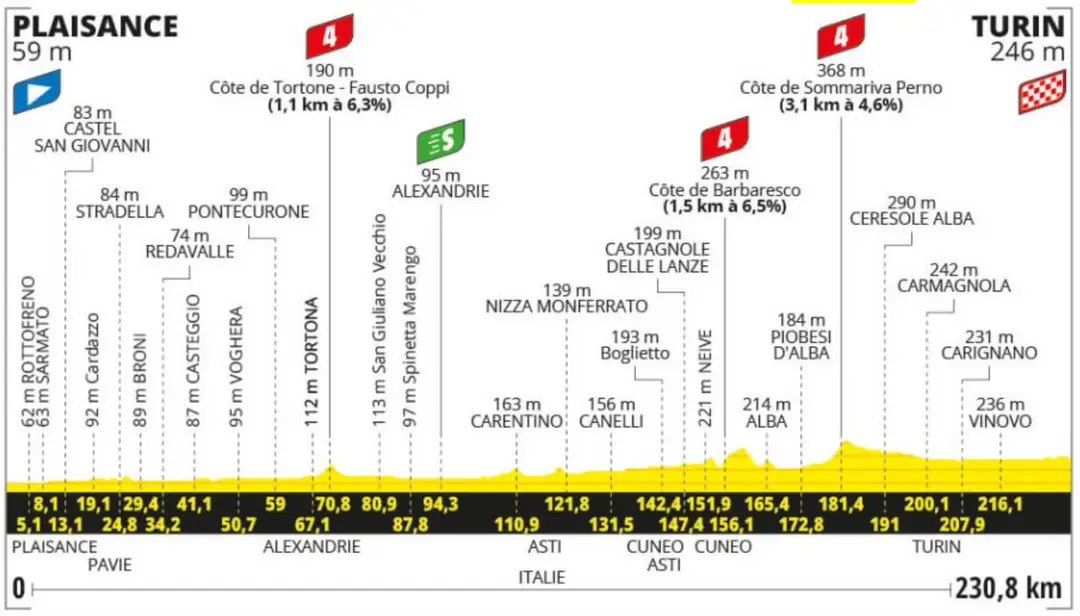 Etapa 3 Tour de Francia 2024: Plaisance - Turín (230.5 km)