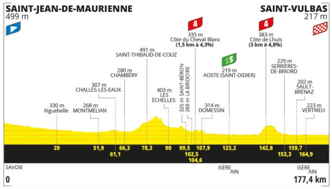 ETAPA 5 TOUR DE FRANCIA 2024:&nbsp;SAINT-JEAN-DE-MAURIENNE - SAINT VULBAS (177,4 KM)