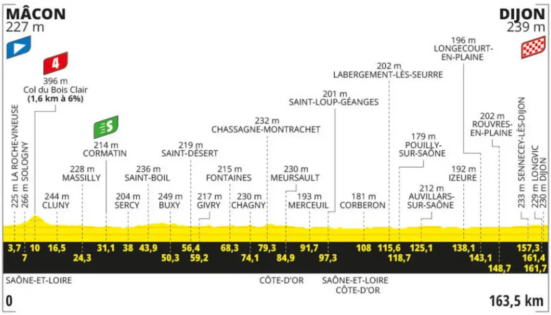 Etapa 6 Tour de Francia 2024 entre Macon y Dijon (163.5 km)