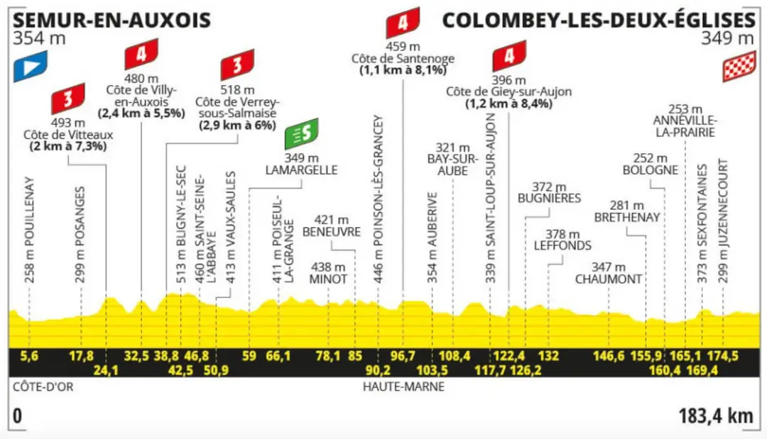 Etapa 8&nbsp; Tour de Francia 2024 entre Semur-en-Auxois y Colombey-les-deux-Églies (183,4 km)