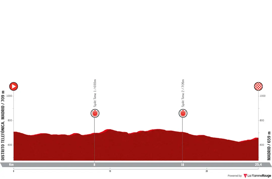 Etapa 21 (ITT): Madrid - Madrid, 25,4 kilómetros