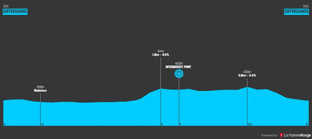 Etapa 4 (ITT): Differdange - Differdange, 15,6 kilómetros