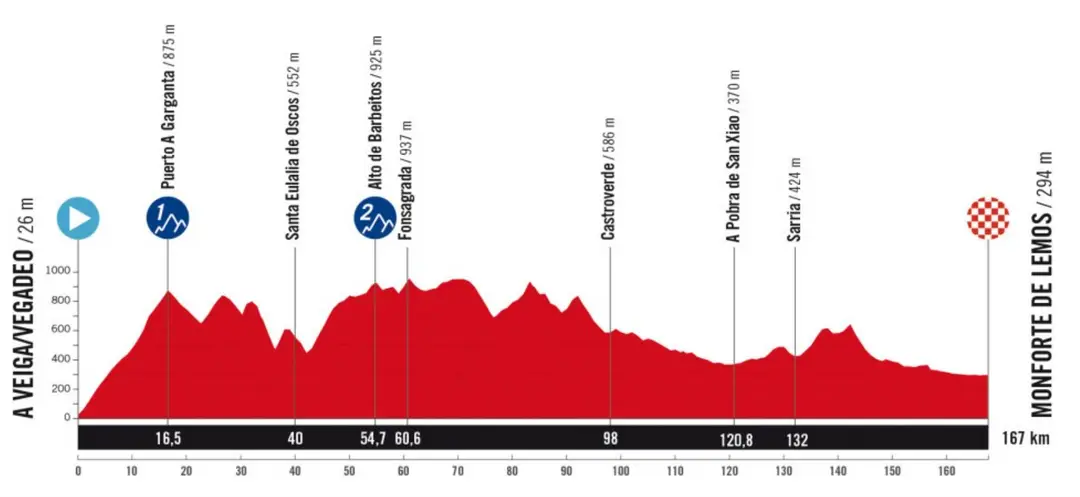A Veiga - Monforte de Lemos, 167 km