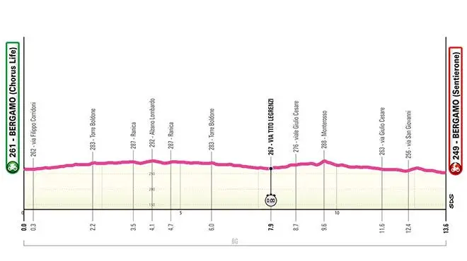 Etapa 1 (ITT): Bérgamo - Bérgamo, 13,6 kilómetros