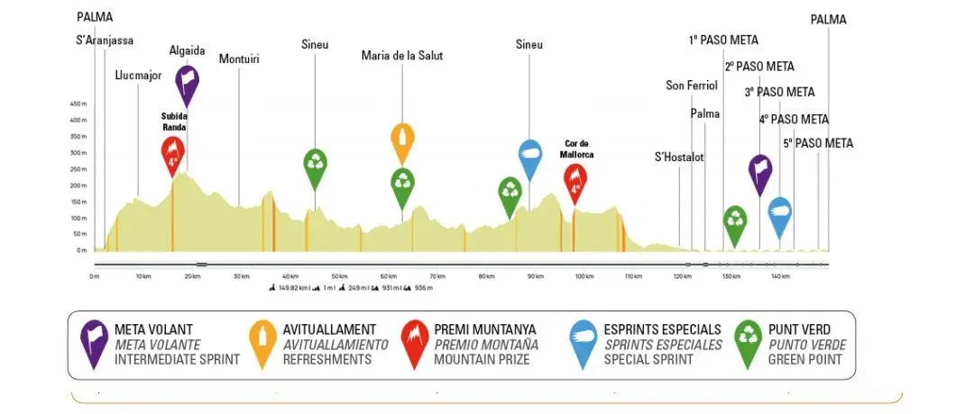 Perfil Trofeo Palma 2025 / Fuente: Challenge Mallorca
