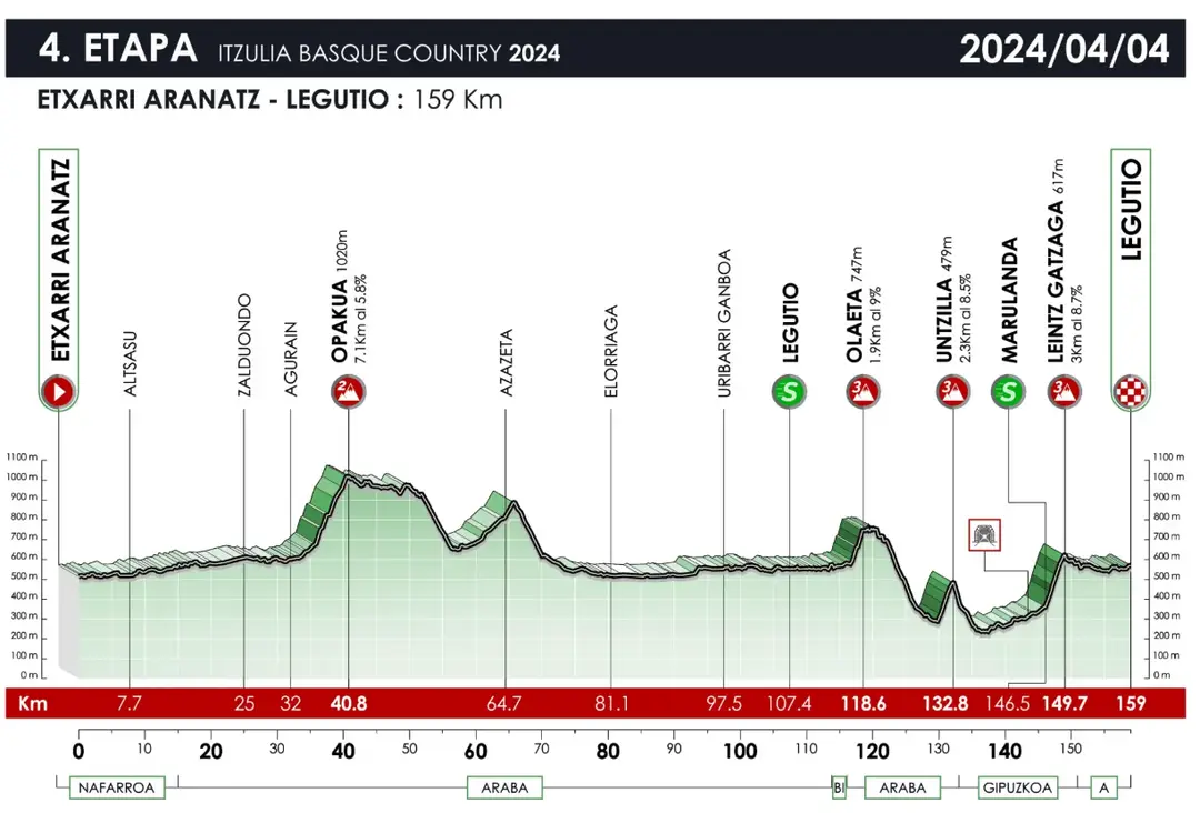Etapa 4 (Etxarri Aranatz-Legutio, 159 km)