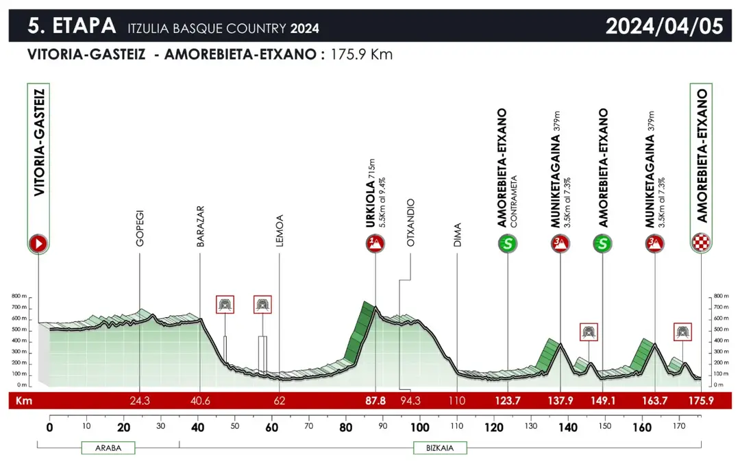 Etapa 5 (Vitoria-Amorebieta, 175,9km)