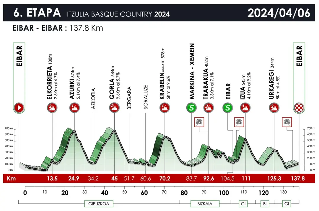 Etapa 6 (Eibar-Eibar, 137.8 km)