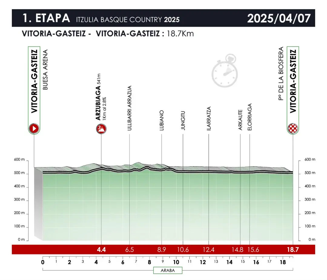 Etapa 1 (TT Vitoria-Vitoria, 18,7km)