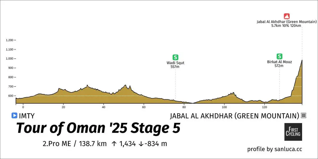 PERFIL DE FIRSTCYCLING DE LA ETAPA FINAL DEL TOUR DE OMÁN 2025