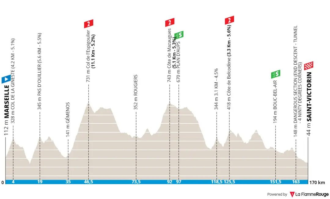 Etapa 1: Marsella - Saint-Victoret, 169,3 kilómetros