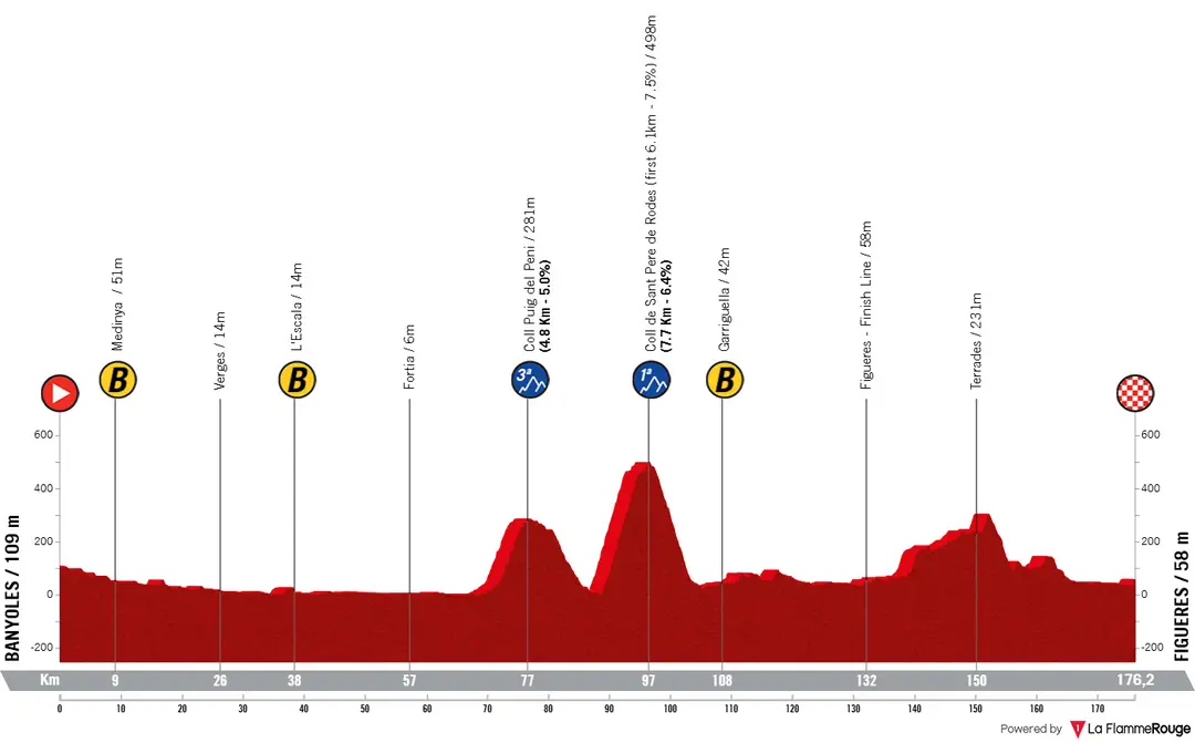 Etapa 2: Banyoles - Figueres, 176,1 kilómetros
