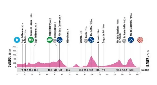Etapa 1: Oviedo - Llanes, 169,3 km