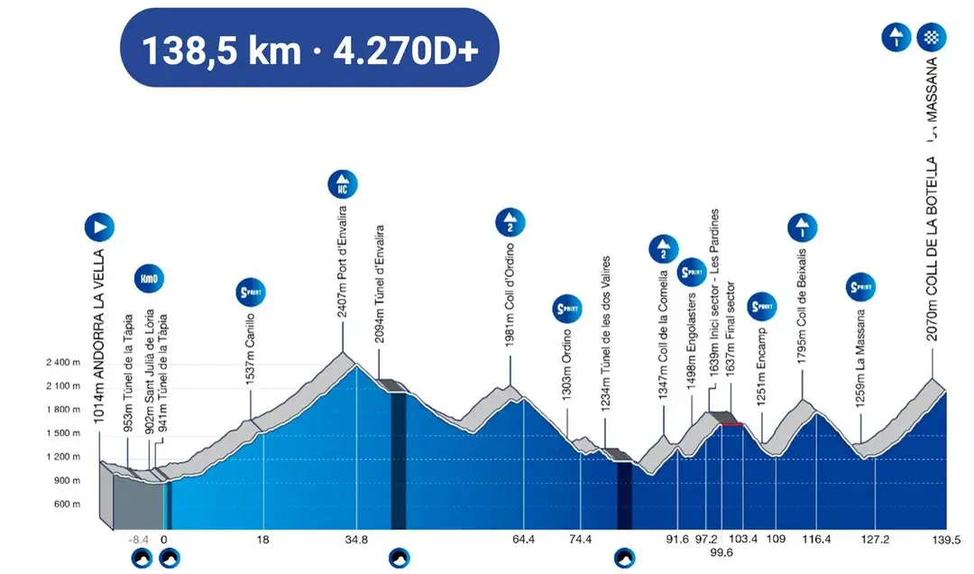 Andorra la Vella - Coll de la Botella, 145 km / Web oficial Andorra MoraBanc Clàssica