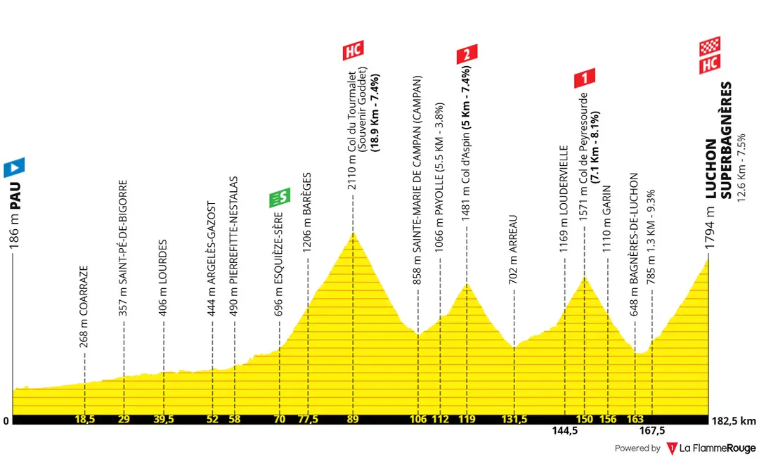 Etapa 14: Pau - Luchon-Superbagnères, 182,6 kilómetros