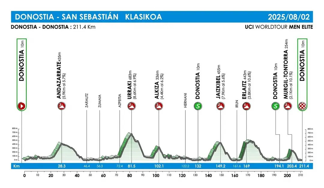 San Sebastián - San Sebastián (211,4 kilómetros)