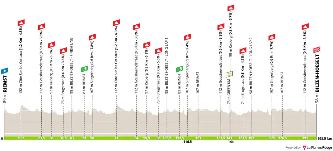 Etapa 4: Riemst - Bilzen-Hoeselt, 198,5 kilómetros