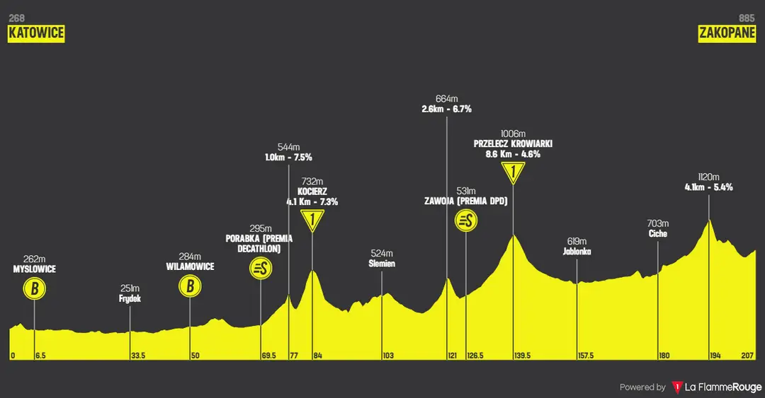 Etapa 5: Katowice - Zakopane, 207,1 kilómetros