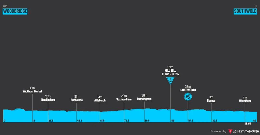 Etapa 1: Woodrbridge - Southwold, 161,2 kilómetros