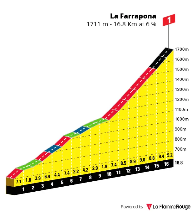 Alto de La Farrapona (17 km, los 7 finales al 8.5%).