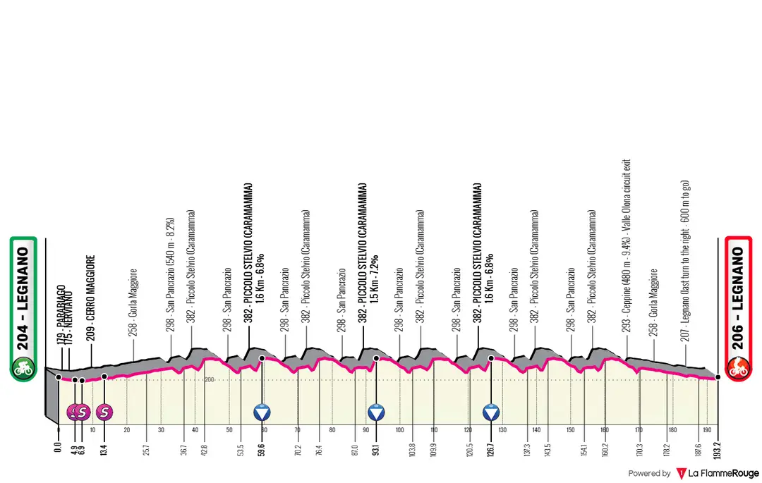 Legnano - Legnano, 193 kilómetros