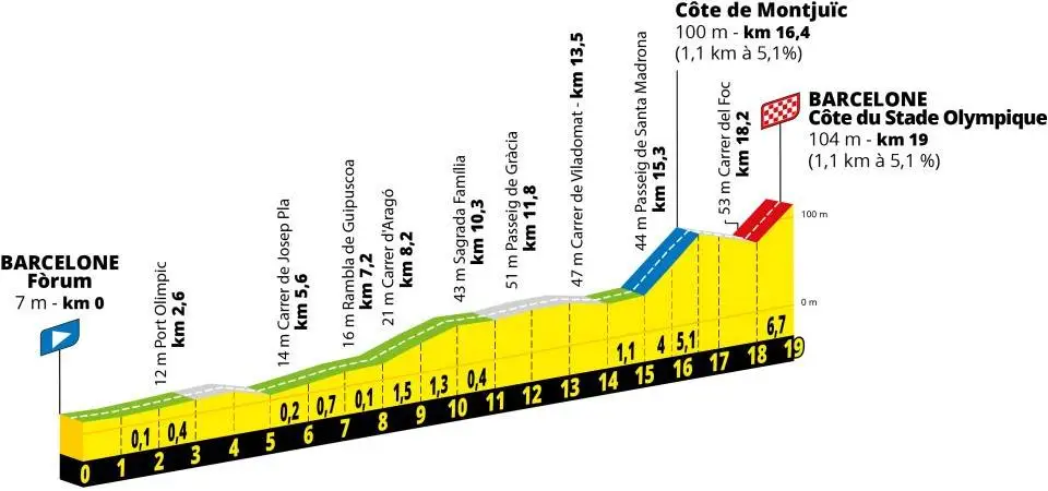 Perfil de la 1ª etapa del Tour de Francia 2026
