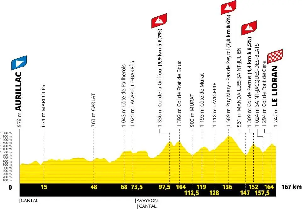 Perfil de la etapa 10 del Tour de Francia 2026