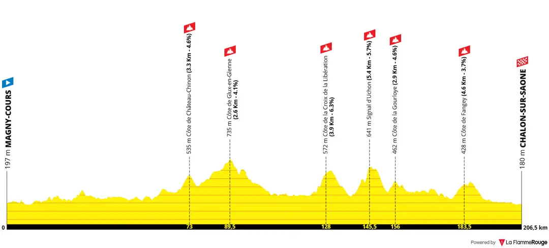 Perfil de la etapa 12 del Tour de Francia 2026