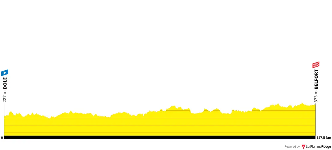 Perfil de la etapa 13 del Tour de Francia 2026
